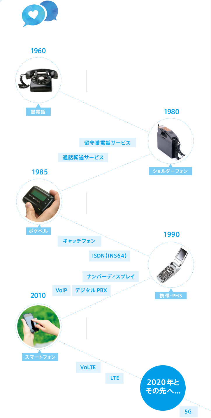 通信技術発展の歴史が当社の歴史
